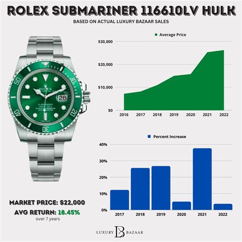 peso rolex submariner hulk|rolex hulk price chart.